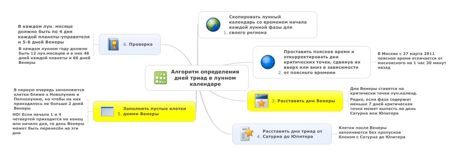 Алгоритм определения дней триад (2)